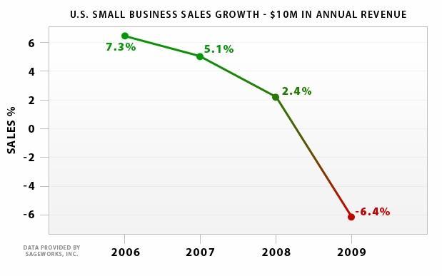 Sageworks Small Business Sales Growth 4th qtr 2009.JPG
